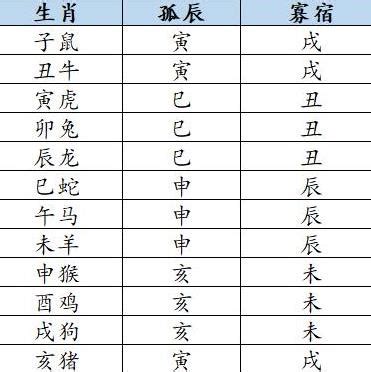 孤辰寡宿表|紫微斗數中的孤克之星——孤辰、寡宿